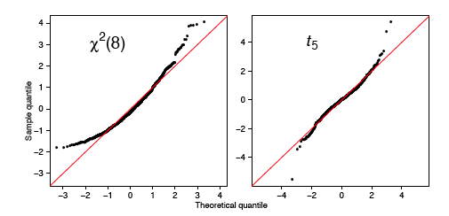 How To Interpret Qq Plot Normality