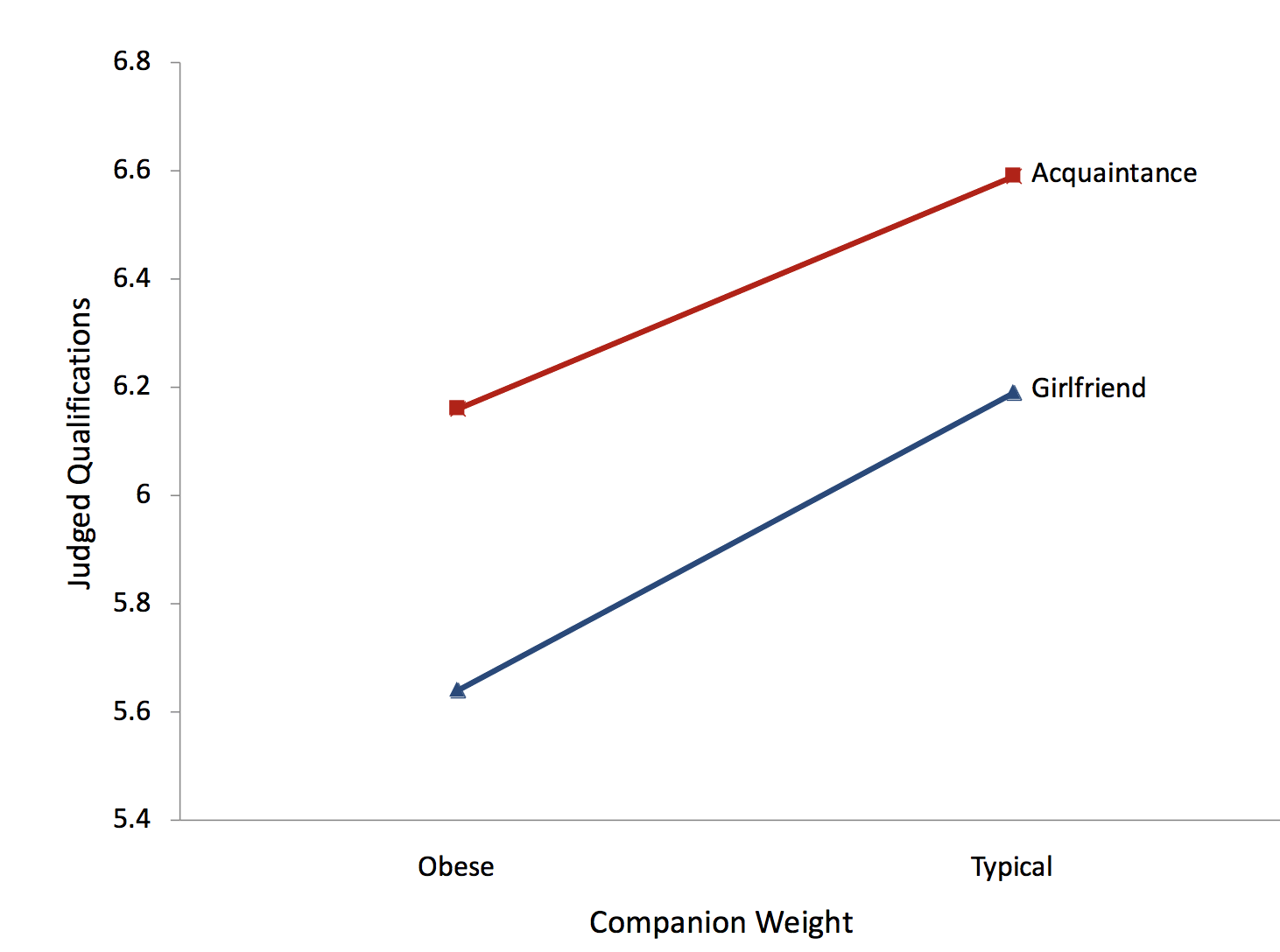 What Is A Significant Interaction Effect