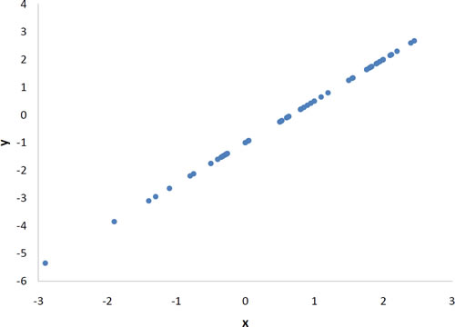 Linear Correlation Chart