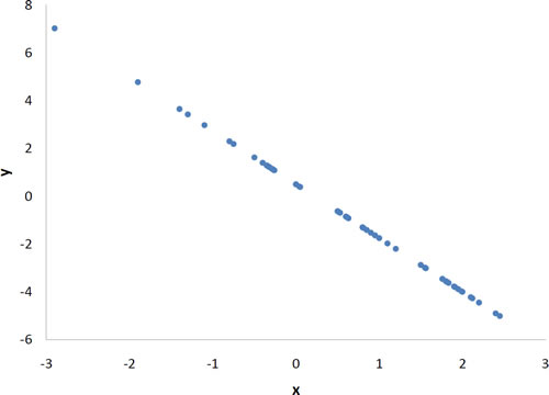 Linear Correlation Chart