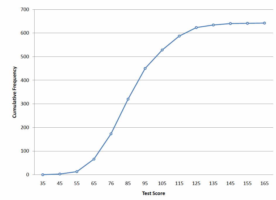 Frequency Distribution Chart Maker