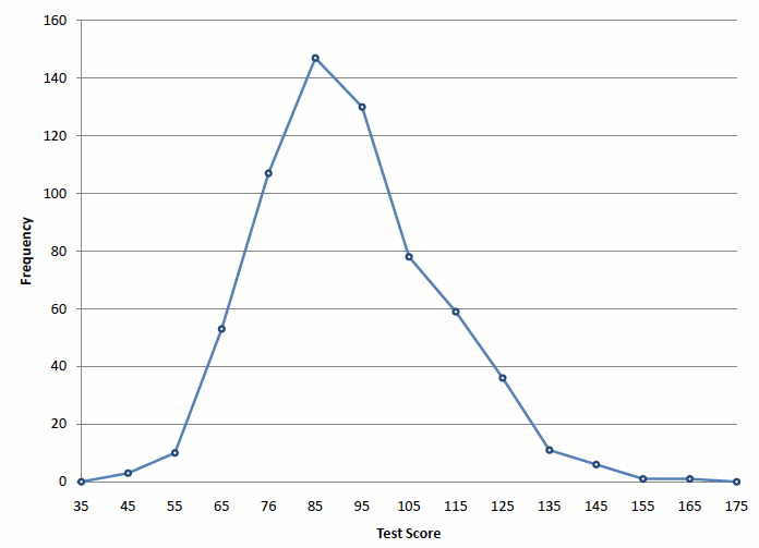 Frequency Polygons