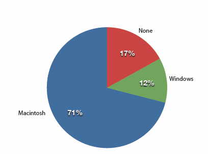 Which Data Would Be Suitable For A Pie Chart