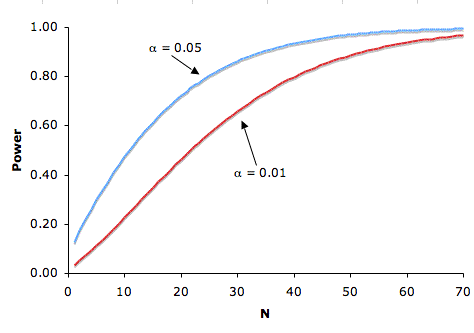 Graph showing power increasing as sample size increased