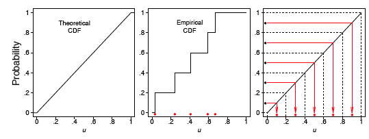 Cumulative distribution functions