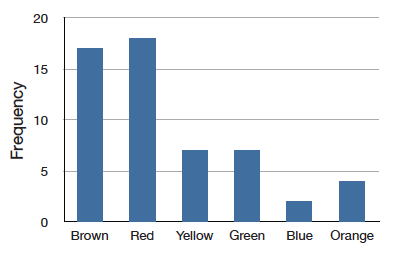 Color Distribution of M&M's