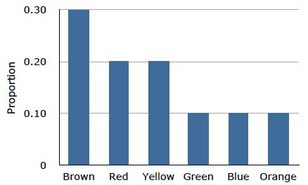 M&M's Color Distribution Analysis Graphs –