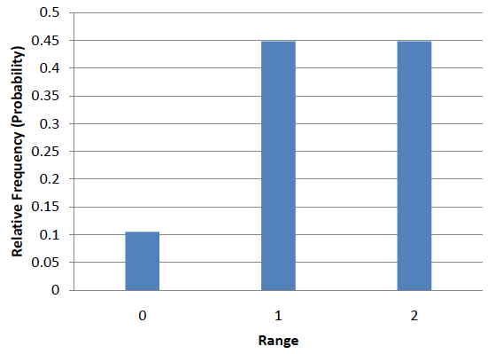 distribution of the range