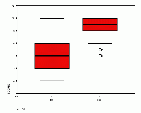 Boxplot