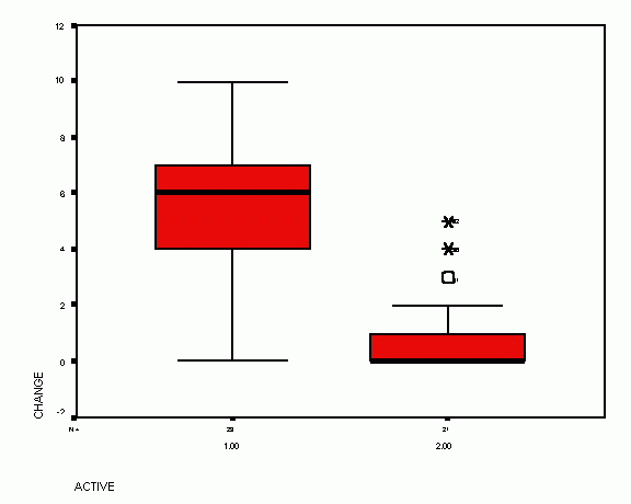 Boxplot