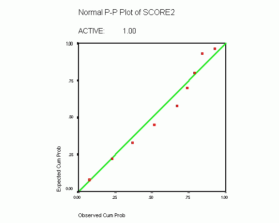 Normal p-p plot of score2 ; active= 1.00