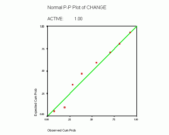 Normal p-p plot of change ; active= 1.00