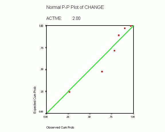 Normal p-p plot of change ; active= 2.00