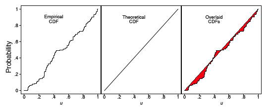 Cumulative distribution functions