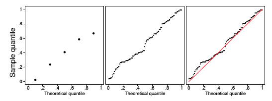 q-q plots