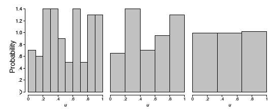 three histograms