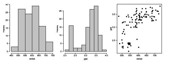 histograms SAT data