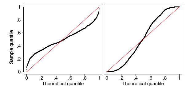 q-q plots