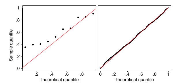 q-q plots