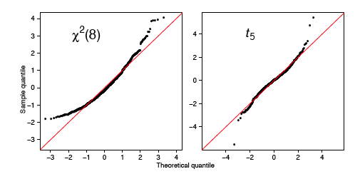 qq plot non-normal data