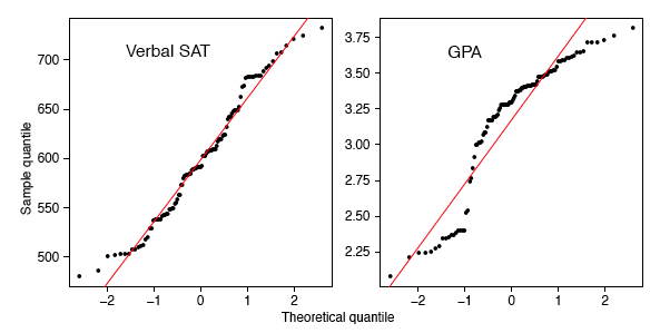 q-q plot, SAT data