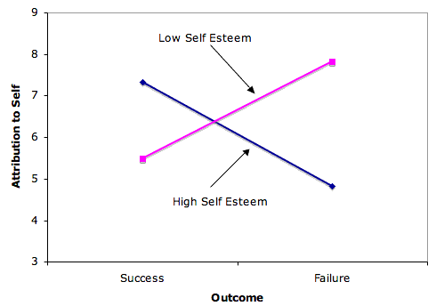 Interaction for made-up data