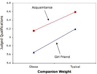 Interaction Plot