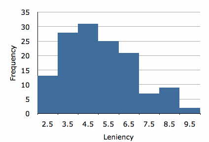 Histogram of leniency