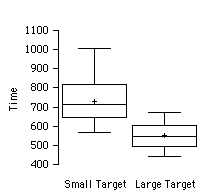 Target Plot Graph Target Times Box Plot