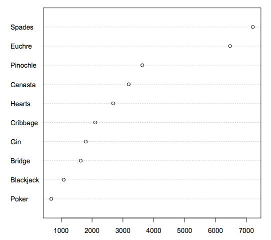 dot plot showing distribution ofyahoo game players