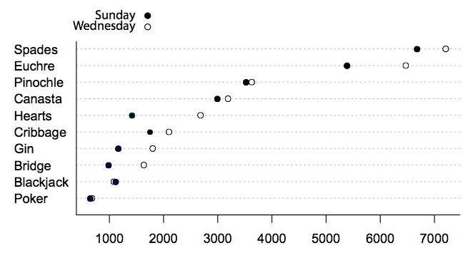 dot plot showing distribution of yahoo game players