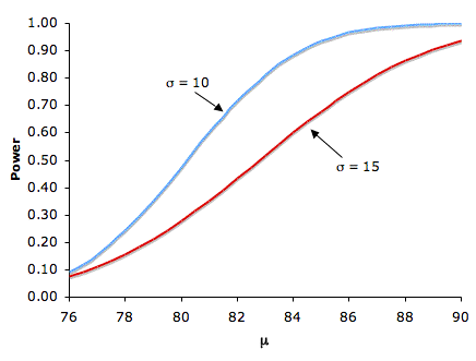 Graph showing power increasing as sample size increased