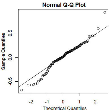 Q-Q residuals