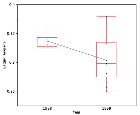 Regression with standardized variables