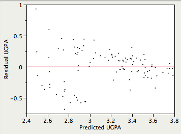 homoscedasticity violated