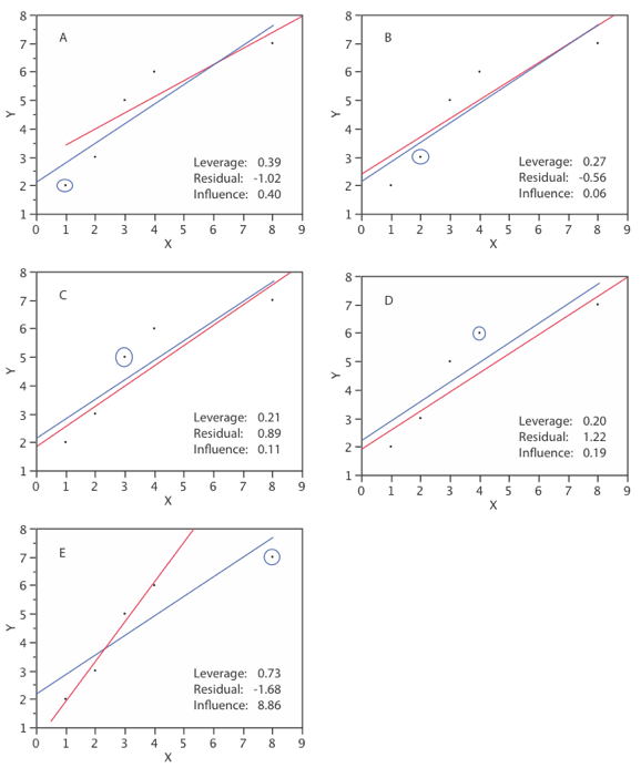 linear regression showing influence of changing one point