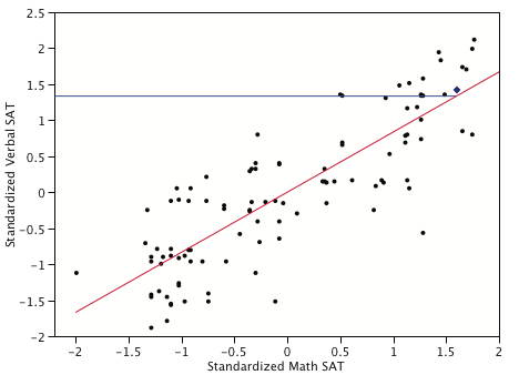 Regression with standardized variables