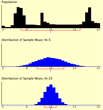 6.2: The Sampling Distribution of the Sample Mean - Statistics