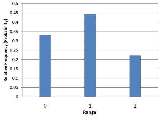 distribution of the range