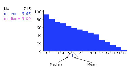 changed distribution