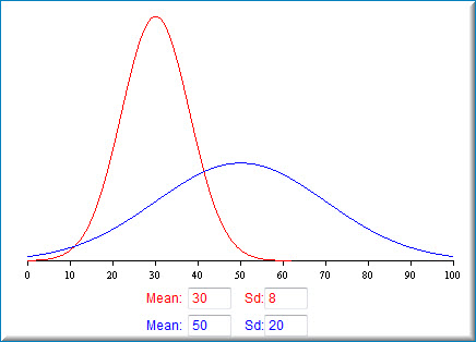 distributions variability deviations changed reflected summarizing