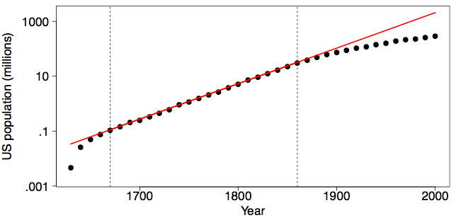 population growth