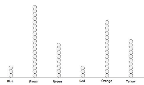 dot plot showing distribution of M & M colors