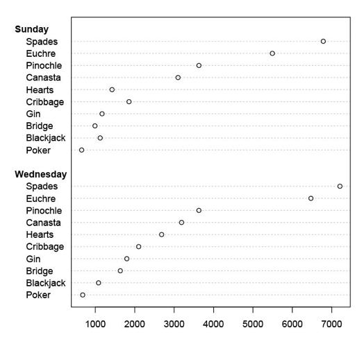 dot plot showing distribution of yahoo game players